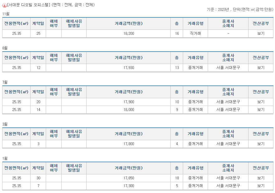 서대문디오빌 매매 실거래가